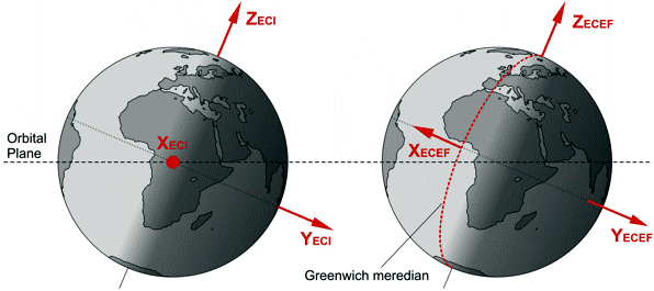 ECI and ECEF coordinate frames