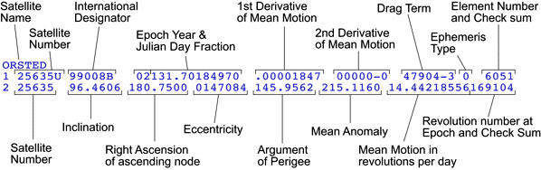 Two Line Elements